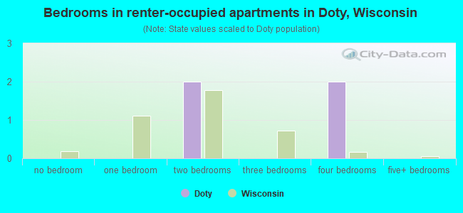 Bedrooms in renter-occupied apartments in Doty, Wisconsin