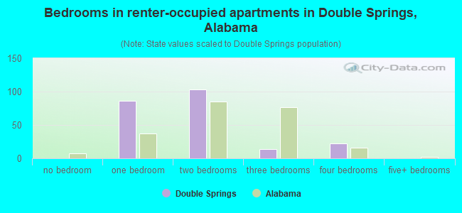 Bedrooms in renter-occupied apartments in Double Springs, Alabama