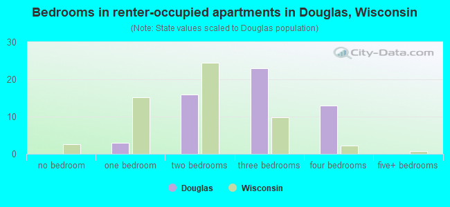 Bedrooms in renter-occupied apartments in Douglas, Wisconsin