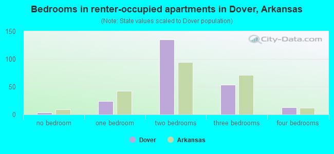 Bedrooms in renter-occupied apartments in Dover, Arkansas