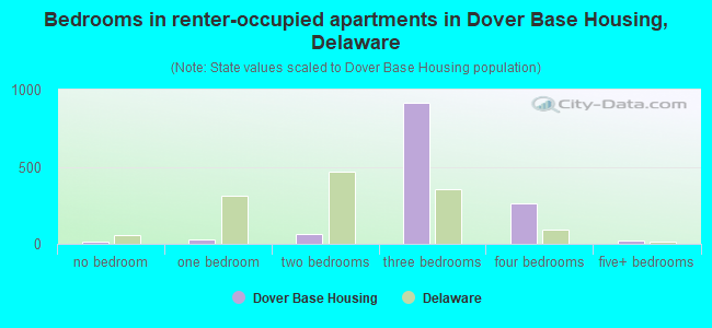 Bedrooms in renter-occupied apartments in Dover Base Housing, Delaware