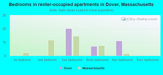 Bedrooms in renter-occupied apartments in Dover, Massachusetts