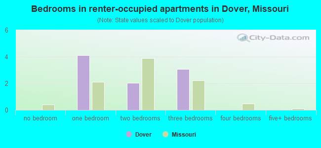 Bedrooms in renter-occupied apartments in Dover, Missouri