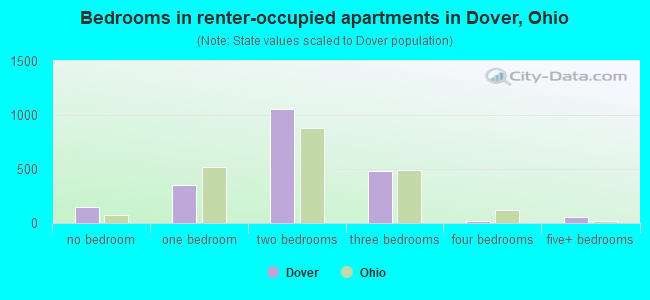 Bedrooms in renter-occupied apartments in Dover, Ohio
