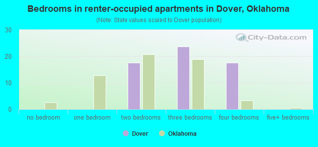 Bedrooms in renter-occupied apartments in Dover, Oklahoma