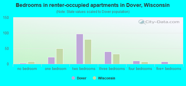 Bedrooms in renter-occupied apartments in Dover, Wisconsin