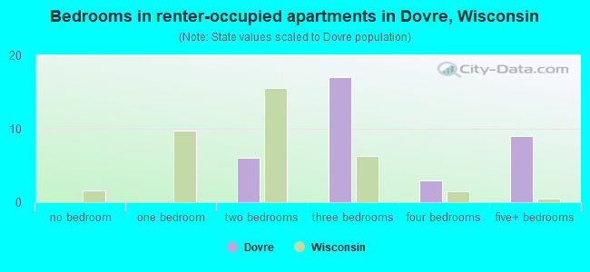 Bedrooms in renter-occupied apartments in Dovre, Wisconsin