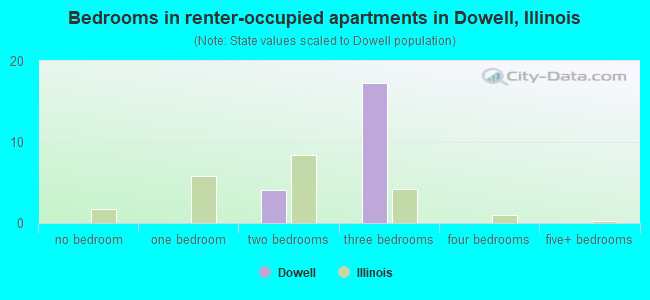 Bedrooms in renter-occupied apartments in Dowell, Illinois