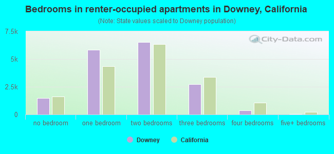 Bedrooms in renter-occupied apartments in Downey, California