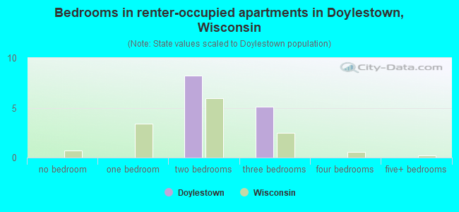 Bedrooms in renter-occupied apartments in Doylestown, Wisconsin