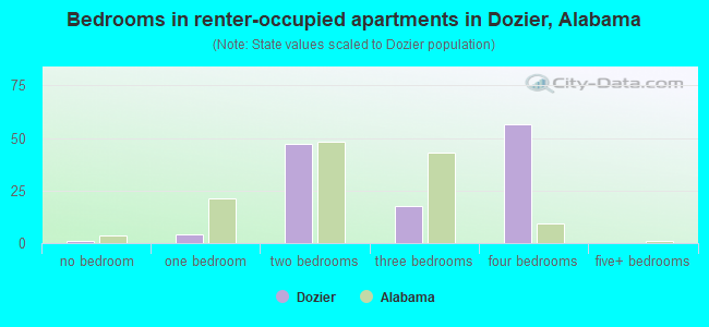 Bedrooms in renter-occupied apartments in Dozier, Alabama