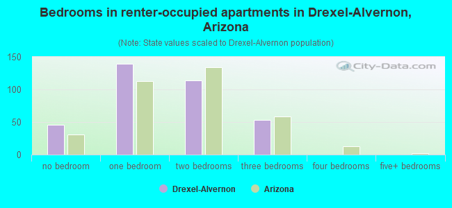Bedrooms in renter-occupied apartments in Drexel-Alvernon, Arizona