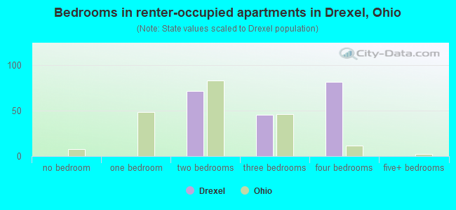 Bedrooms in renter-occupied apartments in Drexel, Ohio