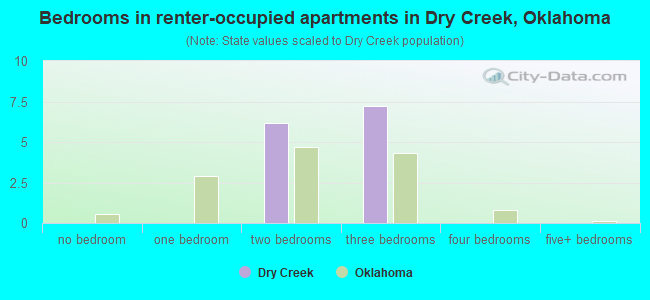 Bedrooms in renter-occupied apartments in Dry Creek, Oklahoma