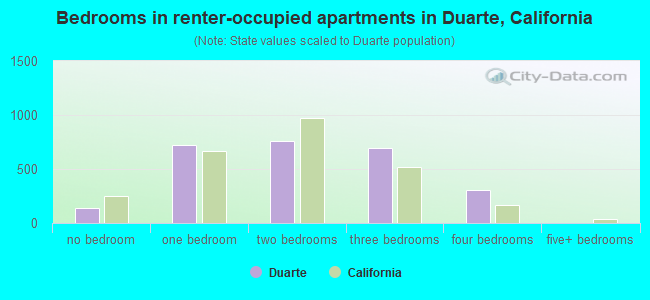 Bedrooms in renter-occupied apartments in Duarte, California