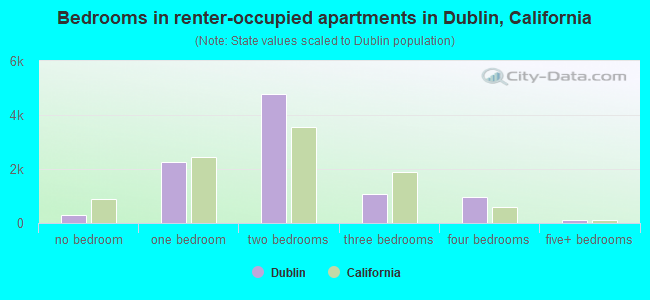 Bedrooms in renter-occupied apartments in Dublin, California