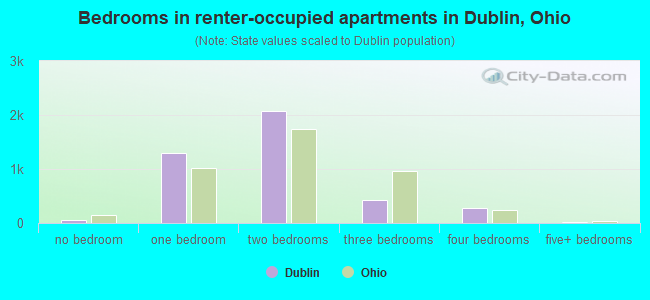 Bedrooms in renter-occupied apartments in Dublin, Ohio