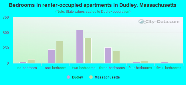 Bedrooms in renter-occupied apartments in Dudley, Massachusetts