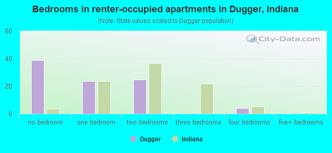 Bedrooms in renter-occupied apartments in Dugger, Indiana