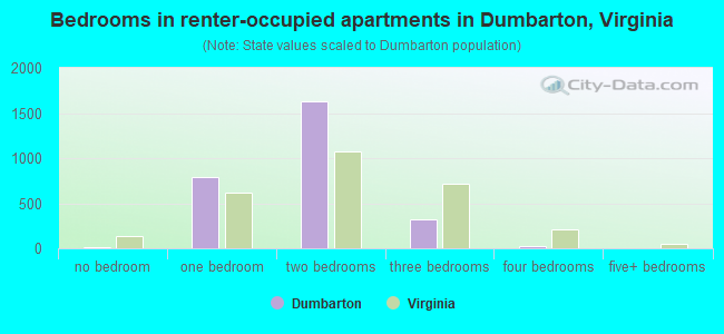 Bedrooms in renter-occupied apartments in Dumbarton, Virginia