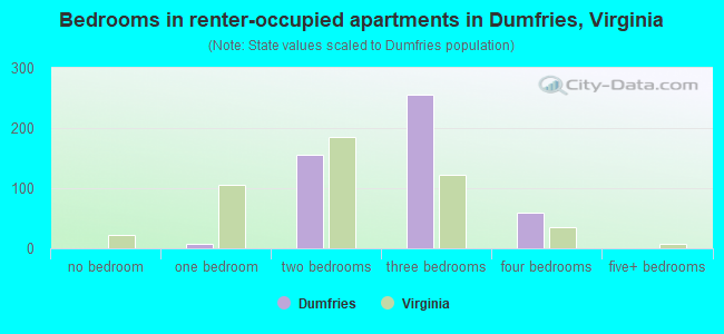 Bedrooms in renter-occupied apartments in Dumfries, Virginia