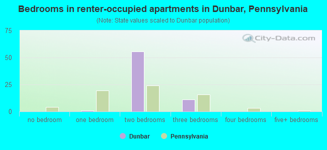 Bedrooms in renter-occupied apartments in Dunbar, Pennsylvania