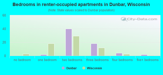 Bedrooms in renter-occupied apartments in Dunbar, Wisconsin