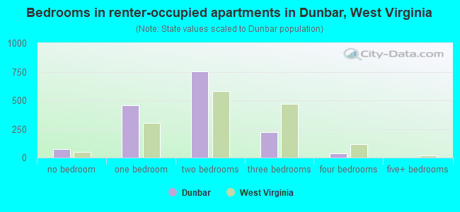 Bedrooms in renter-occupied apartments in Dunbar, West Virginia
