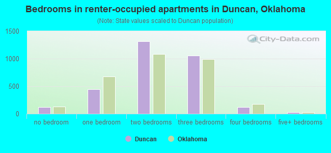 Bedrooms in renter-occupied apartments in Duncan, Oklahoma