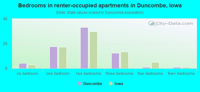 Bedrooms in renter-occupied apartments in Duncombe, Iowa