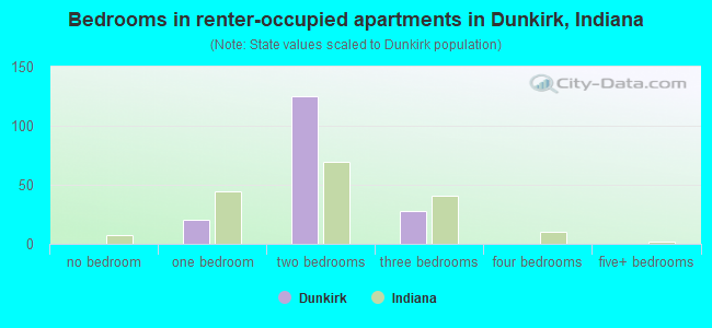 Bedrooms in renter-occupied apartments in Dunkirk, Indiana