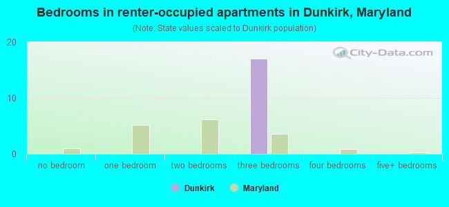 Bedrooms in renter-occupied apartments in Dunkirk, Maryland