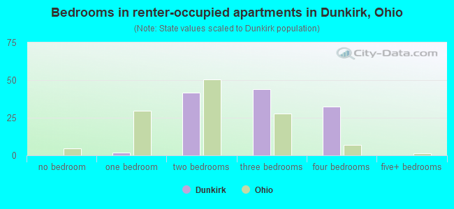 Bedrooms in renter-occupied apartments in Dunkirk, Ohio
