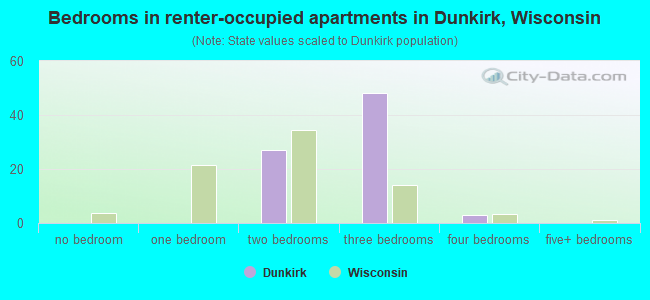Bedrooms in renter-occupied apartments in Dunkirk, Wisconsin
