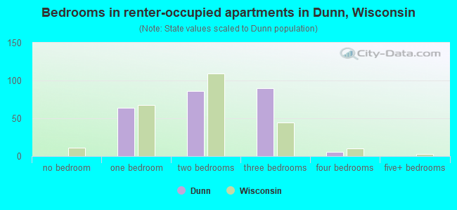 Bedrooms in renter-occupied apartments in Dunn, Wisconsin