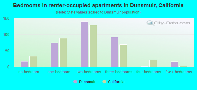 Bedrooms in renter-occupied apartments in Dunsmuir, California