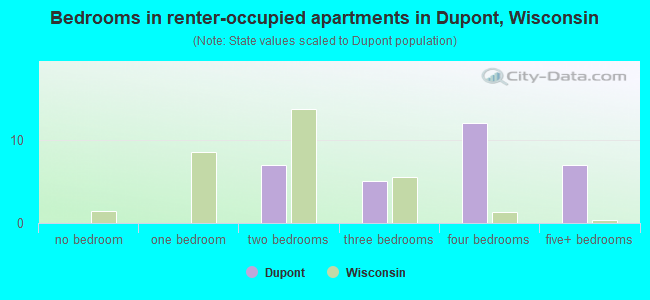 Bedrooms in renter-occupied apartments in Dupont, Wisconsin