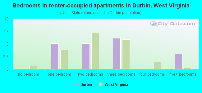 Bedrooms in renter-occupied apartments in Durbin, West Virginia