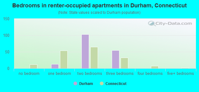 Bedrooms in renter-occupied apartments in Durham, Connecticut