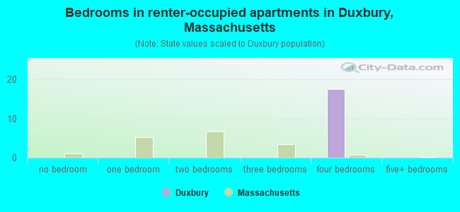 Bedrooms in renter-occupied apartments in Duxbury, Massachusetts