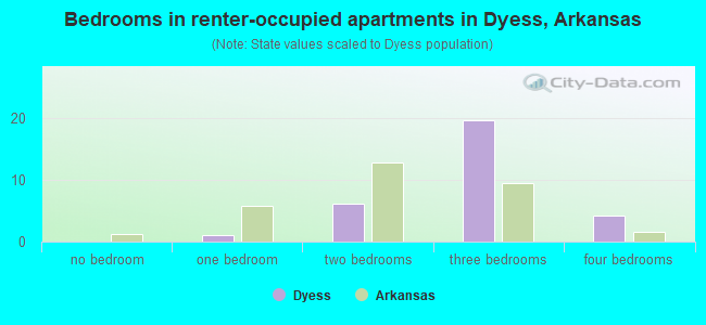 Bedrooms in renter-occupied apartments in Dyess, Arkansas