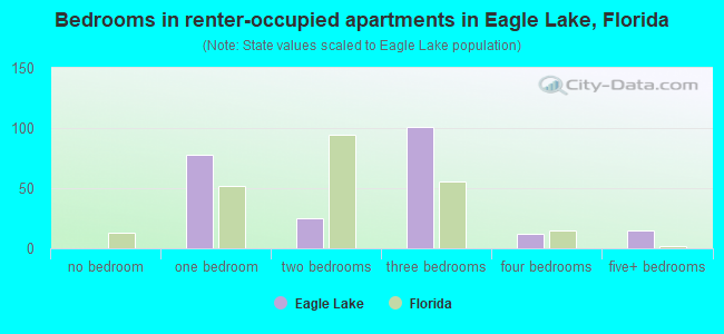 Bedrooms in renter-occupied apartments in Eagle Lake, Florida