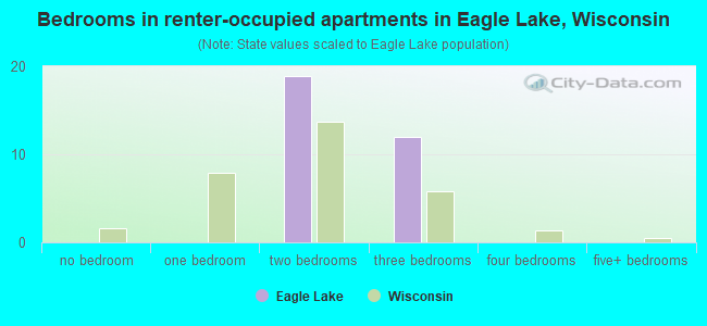 Bedrooms in renter-occupied apartments in Eagle Lake, Wisconsin