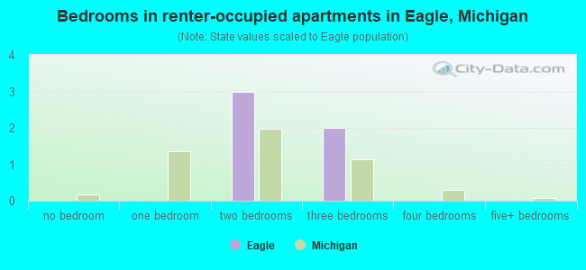 Bedrooms in renter-occupied apartments in Eagle, Michigan