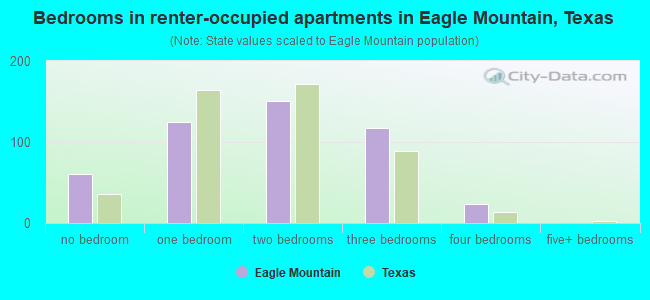 Bedrooms in renter-occupied apartments in Eagle Mountain, Texas