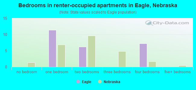 Bedrooms in renter-occupied apartments in Eagle, Nebraska