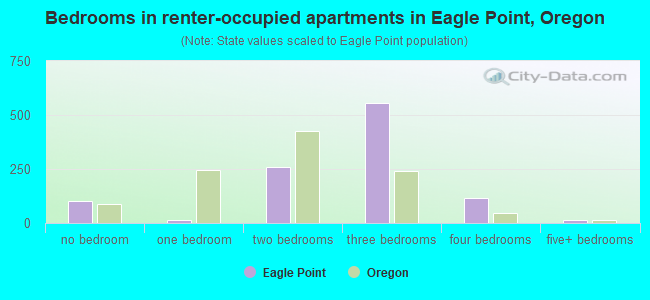 Bedrooms in renter-occupied apartments in Eagle Point, Oregon