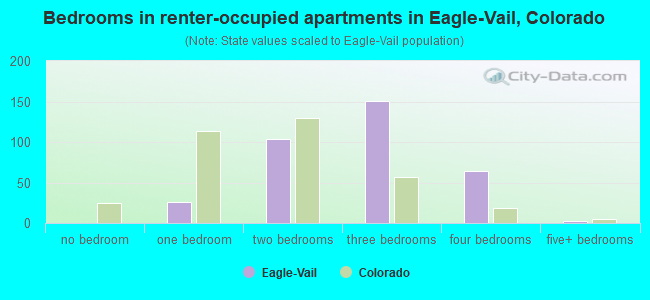 Bedrooms in renter-occupied apartments in Eagle-Vail, Colorado