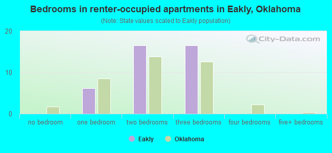 Bedrooms in renter-occupied apartments in Eakly, Oklahoma