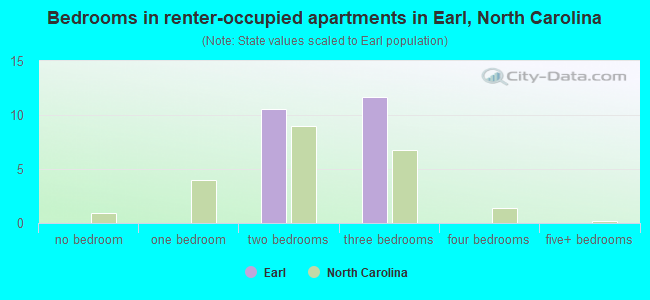 Bedrooms in renter-occupied apartments in Earl, North Carolina